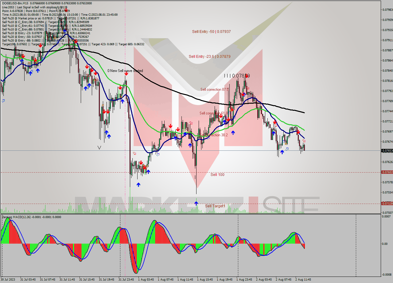 DOGEUSD-Bin M15 Signal