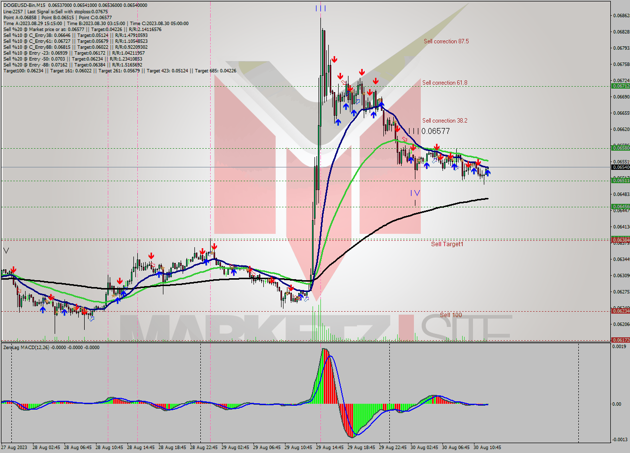 DOGEUSD-Bin M15 Signal