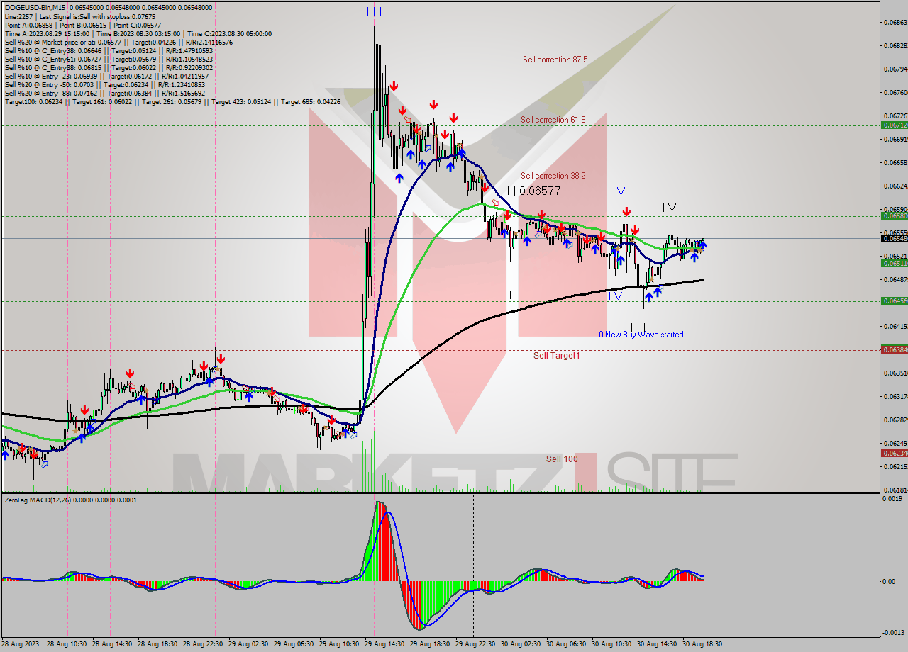 DOGEUSD-Bin M15 Signal