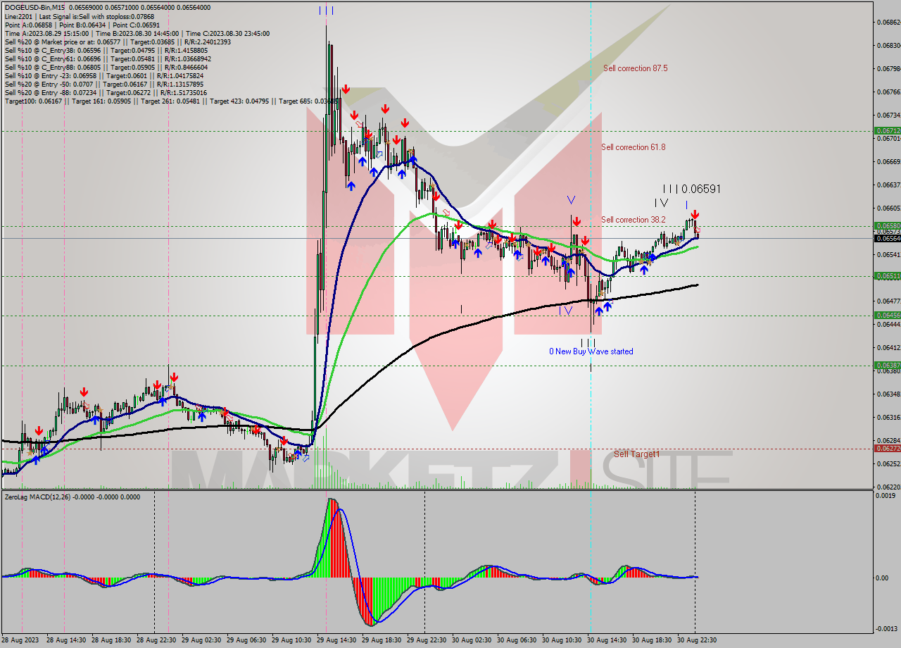 DOGEUSD-Bin M15 Signal