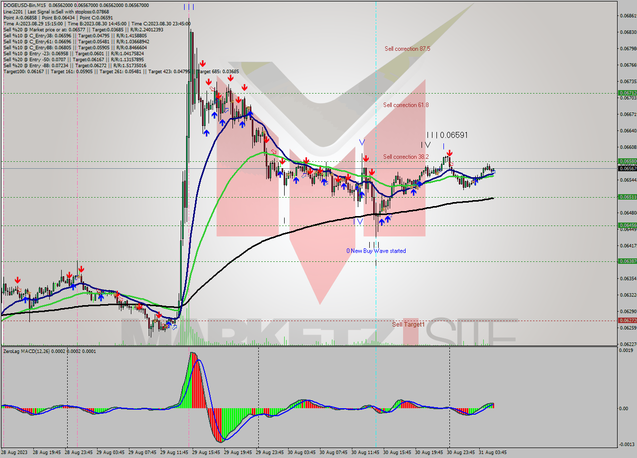 DOGEUSD-Bin M15 Analysis DOGEUSD-Bin M15 Signal