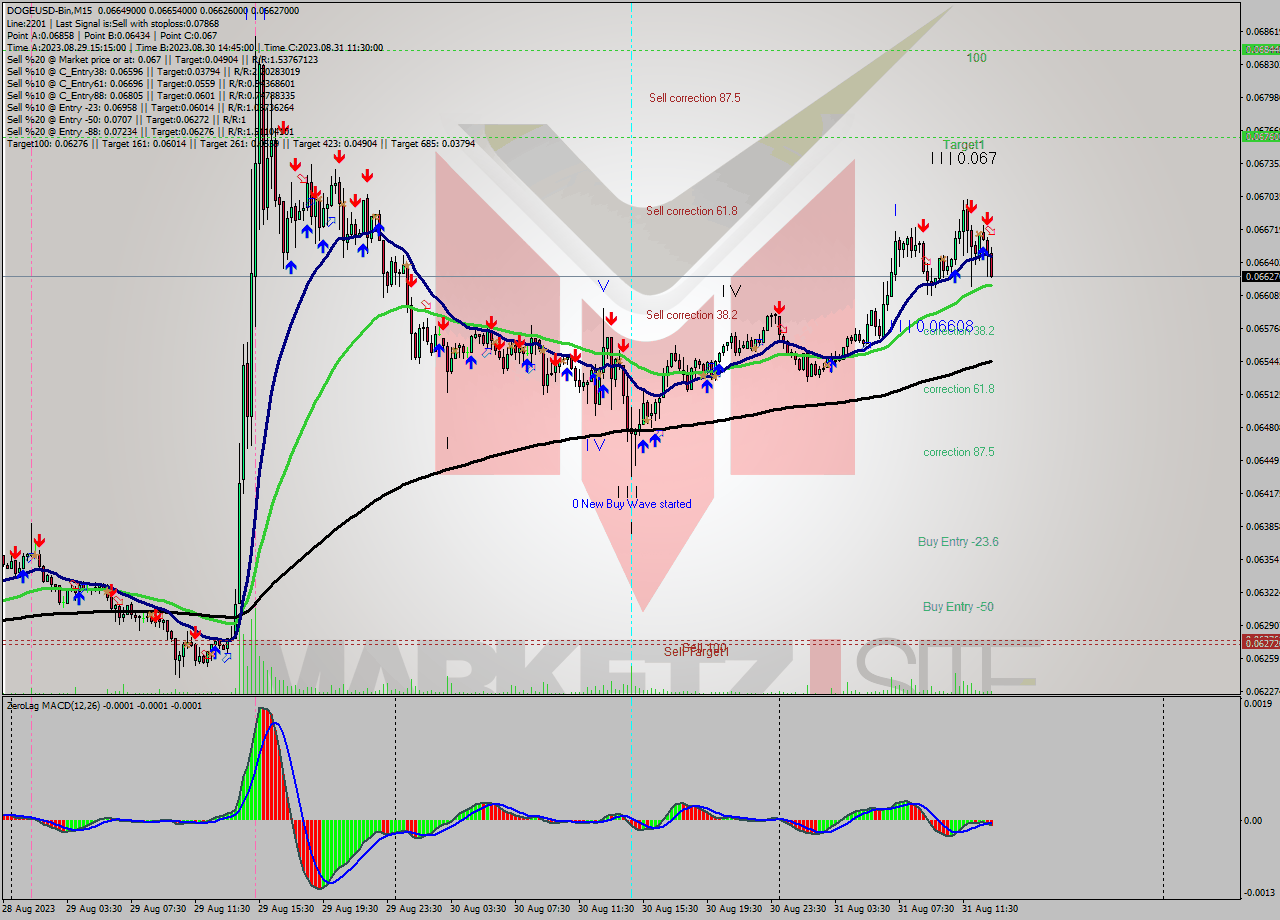 DOGEUSD-Bin M15 Signal