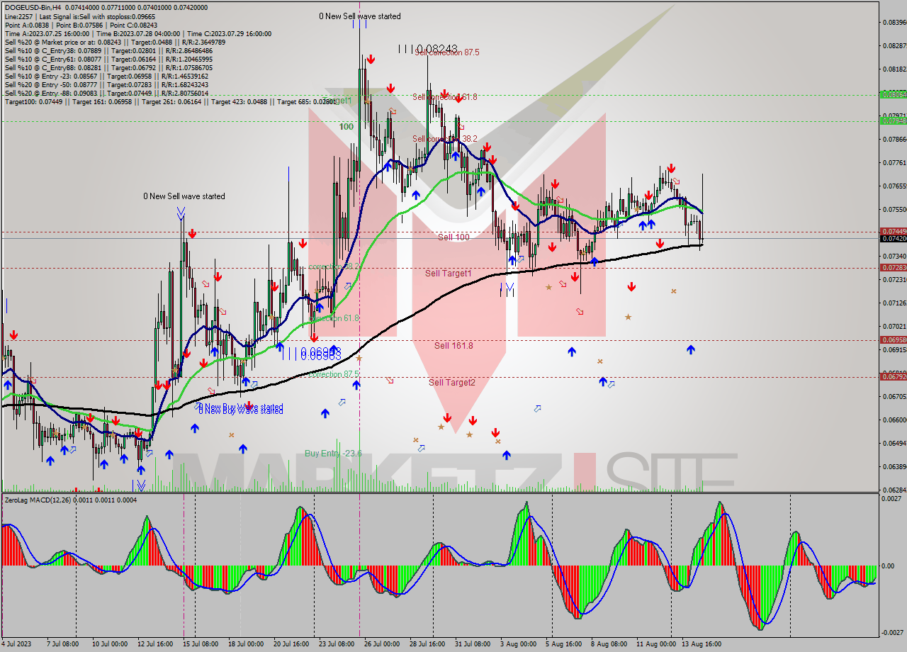 DOGEUSD-Bin MultiTimeframe analysis at date 2023.08.15 00:37