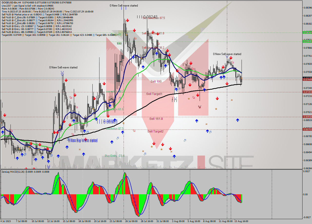 DOGEUSD-Bin MultiTimeframe analysis at date 2023.08.15 00:46