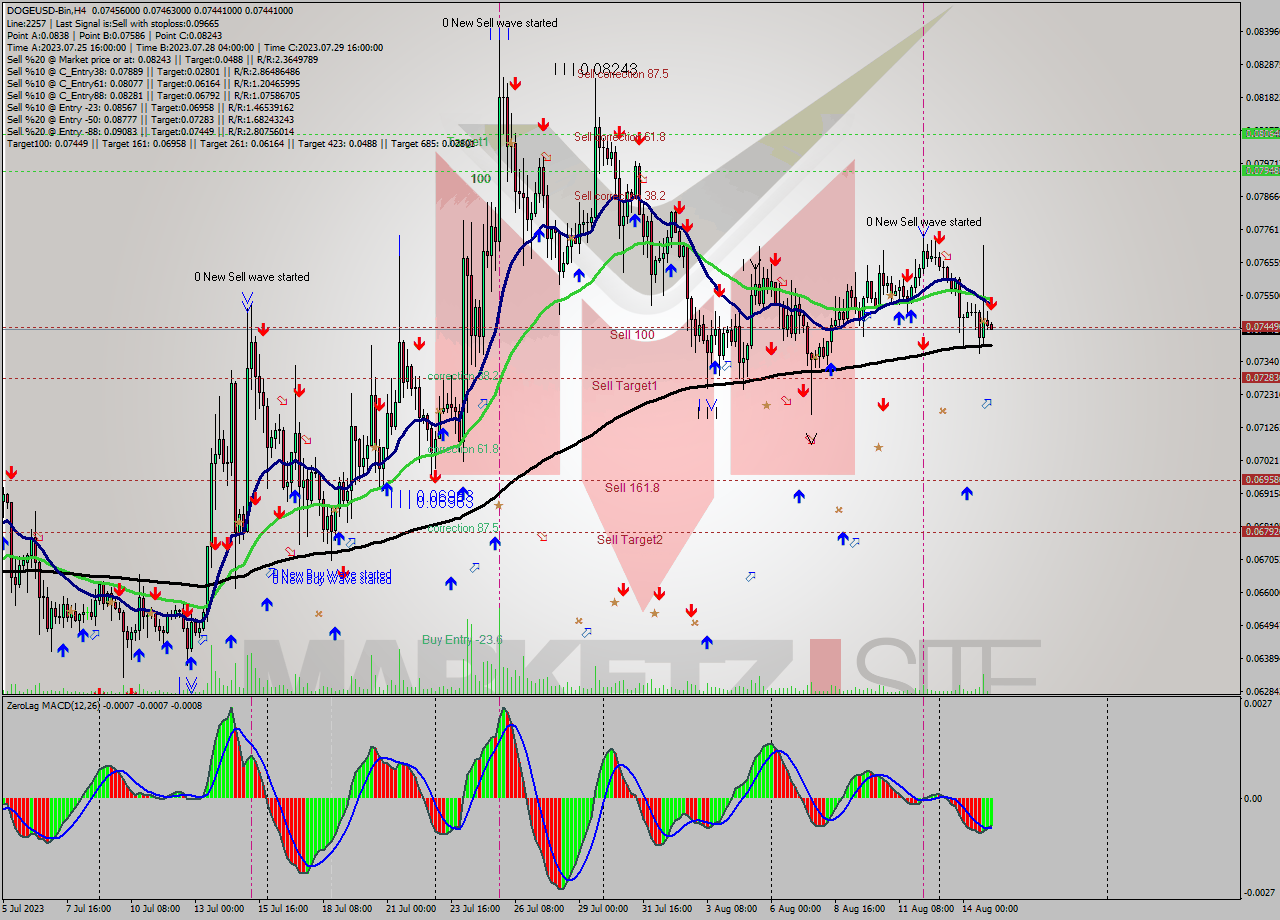 DOGEUSD-Bin MultiTimeframe analysis at date 2023.08.15 07:41