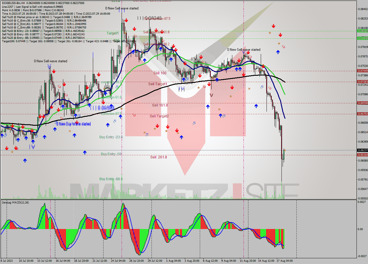 DOGEUSD-Bin MultiTimeframe analysis at date 2023.08.18 11:00