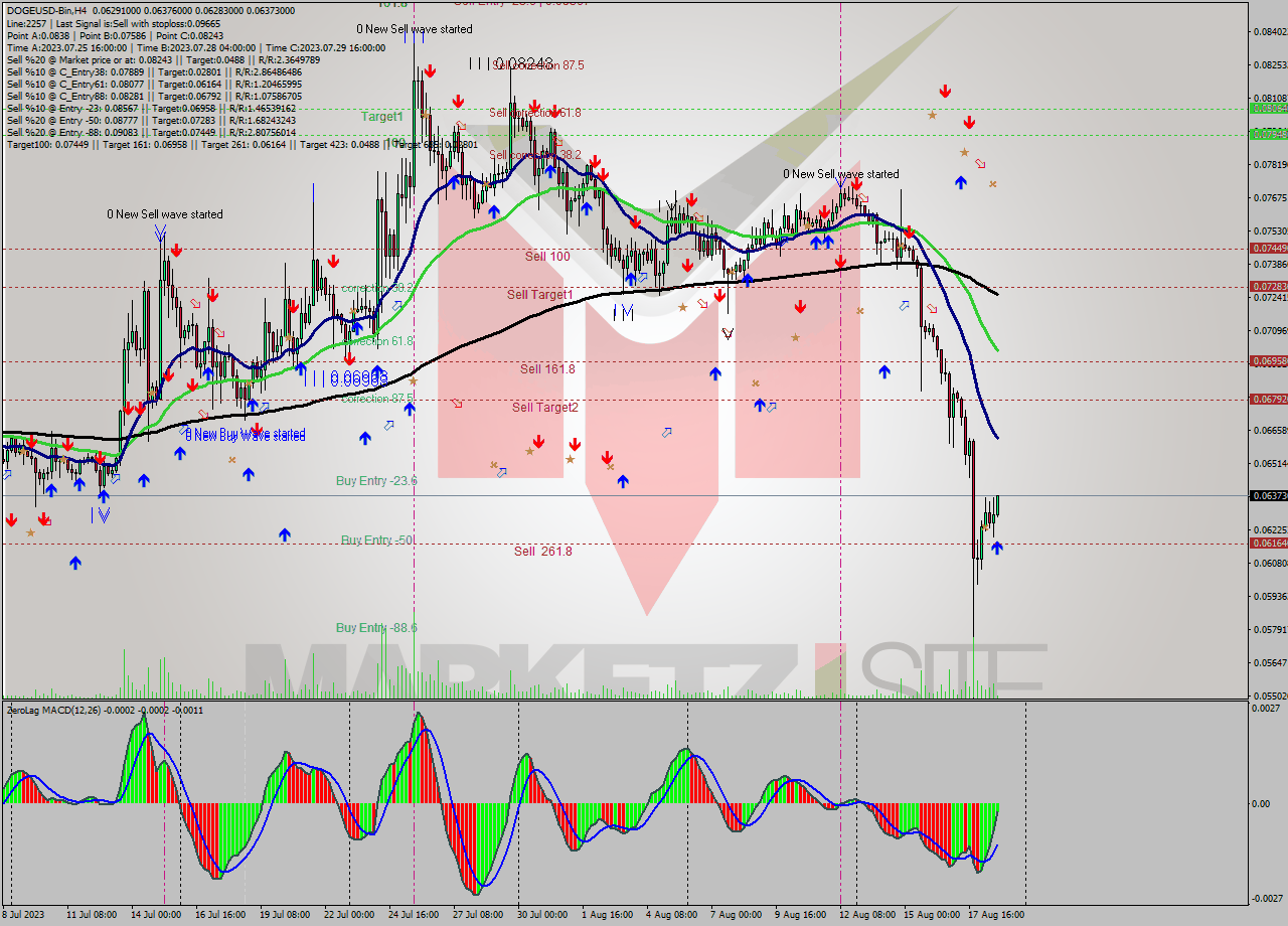 DOGEUSD-Bin MultiTimeframe analysis at date 2023.08.19 00:24