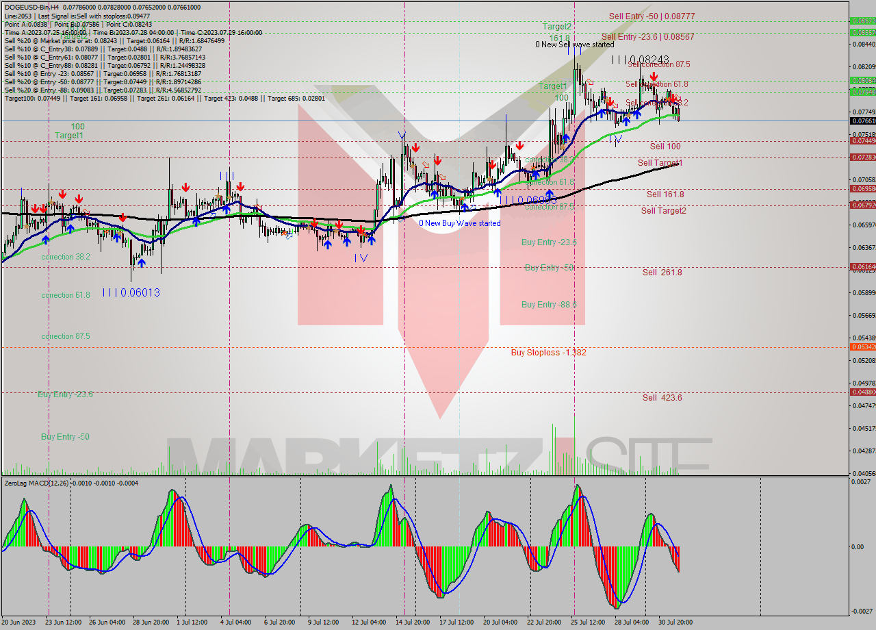 DOGEUSD-Bin MultiTimeframe analysis at date 2023.08.01 05:10