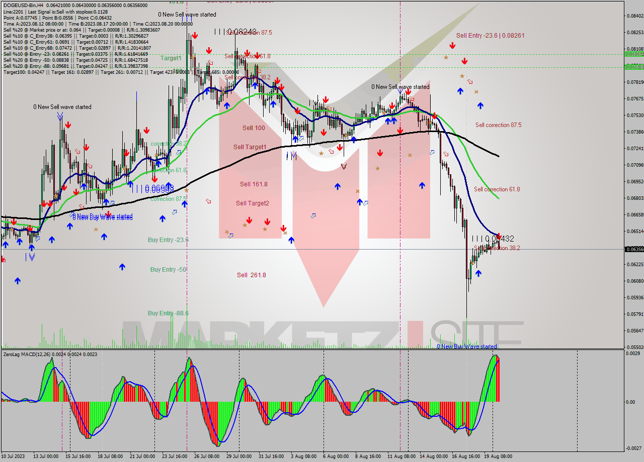 DOGEUSD-Bin MultiTimeframe analysis at date 2023.08.20 17:53