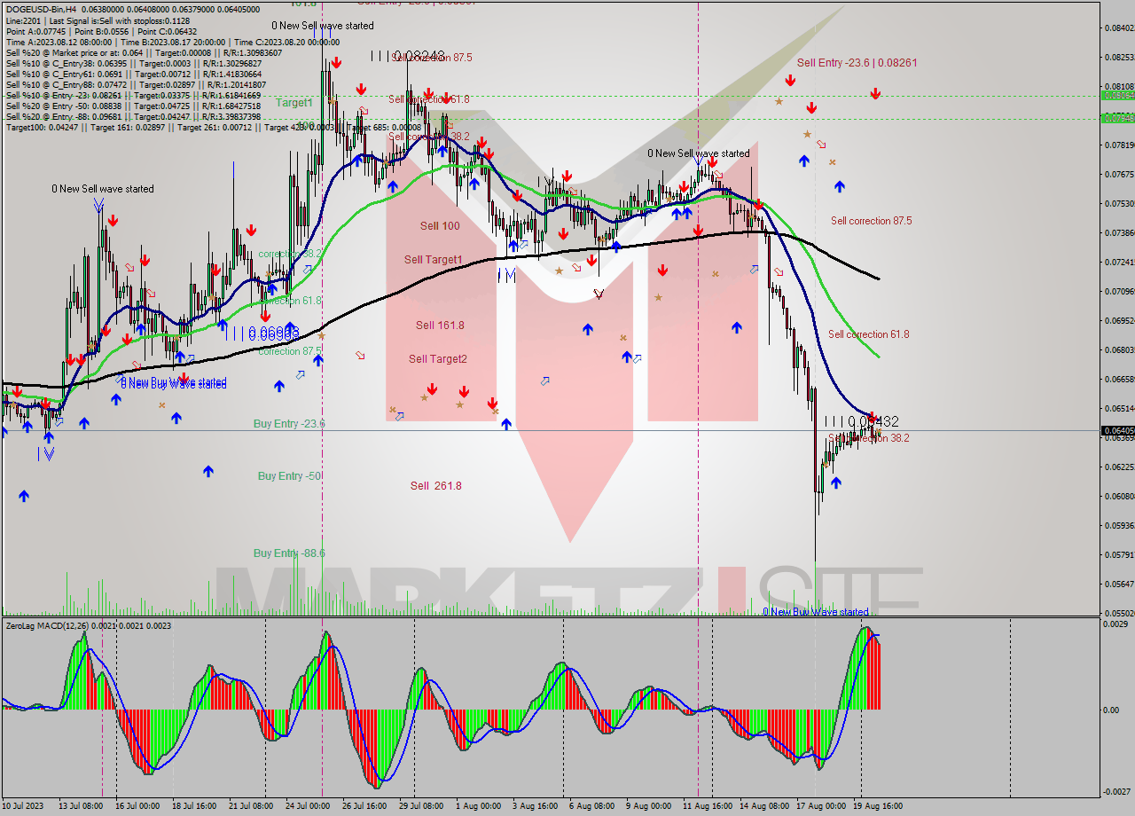 DOGEUSD-Bin MultiTimeframe analysis at date 2023.08.20 23:15