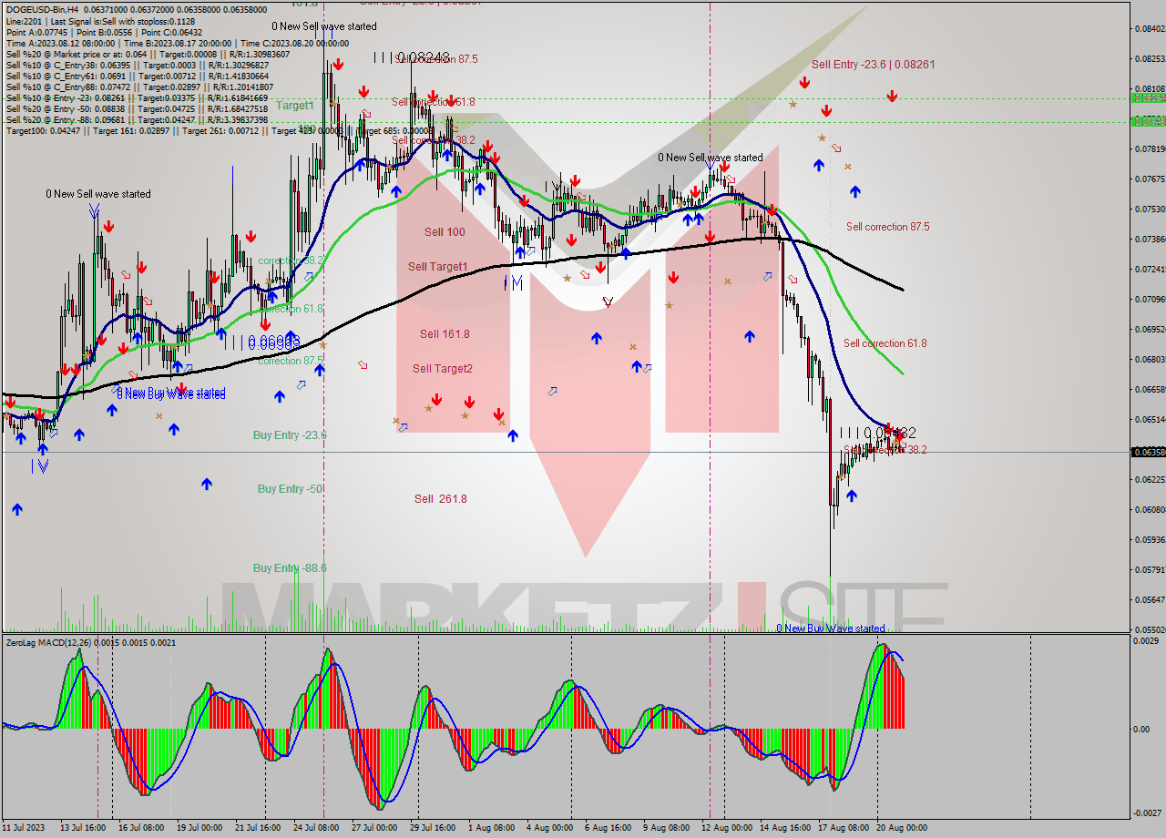 DOGEUSD-Bin MultiTimeframe analysis at date 2023.08.21 07:02