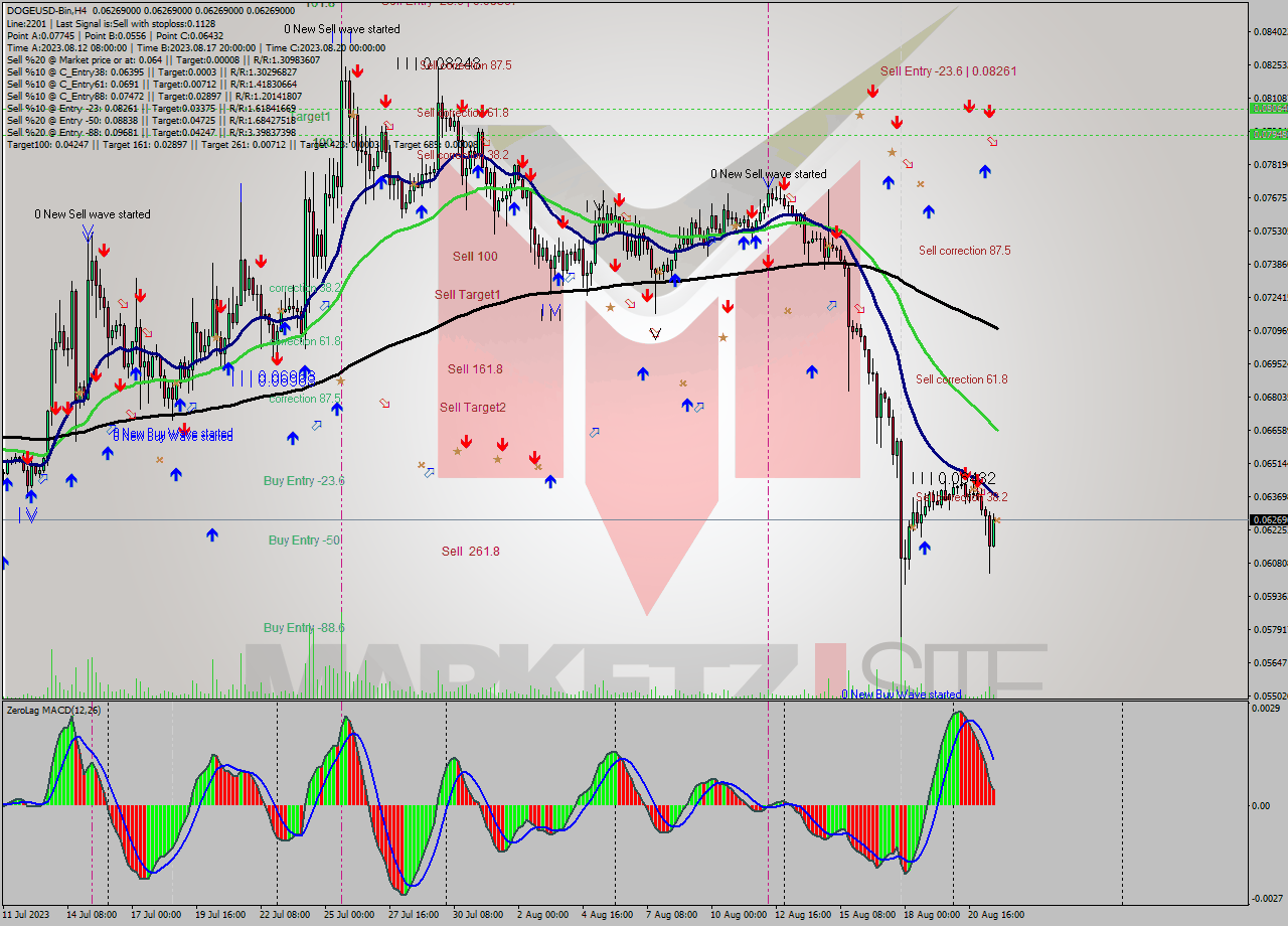 DOGEUSD-Bin MultiTimeframe analysis at date 2023.08.21 23:00