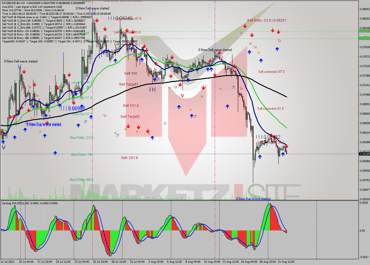 DOGEUSD-Bin MultiTimeframe analysis at date 2023.08.22 19:21