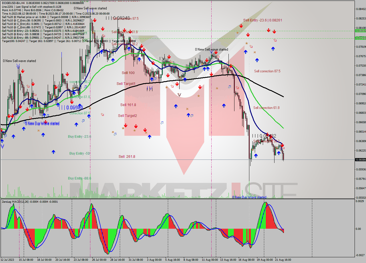 DOGEUSD-Bin MultiTimeframe analysis at date 2023.08.23 00:27