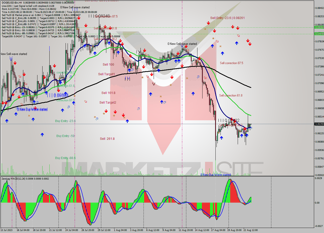 DOGEUSD-Bin MultiTimeframe analysis at date 2023.08.23 19:13