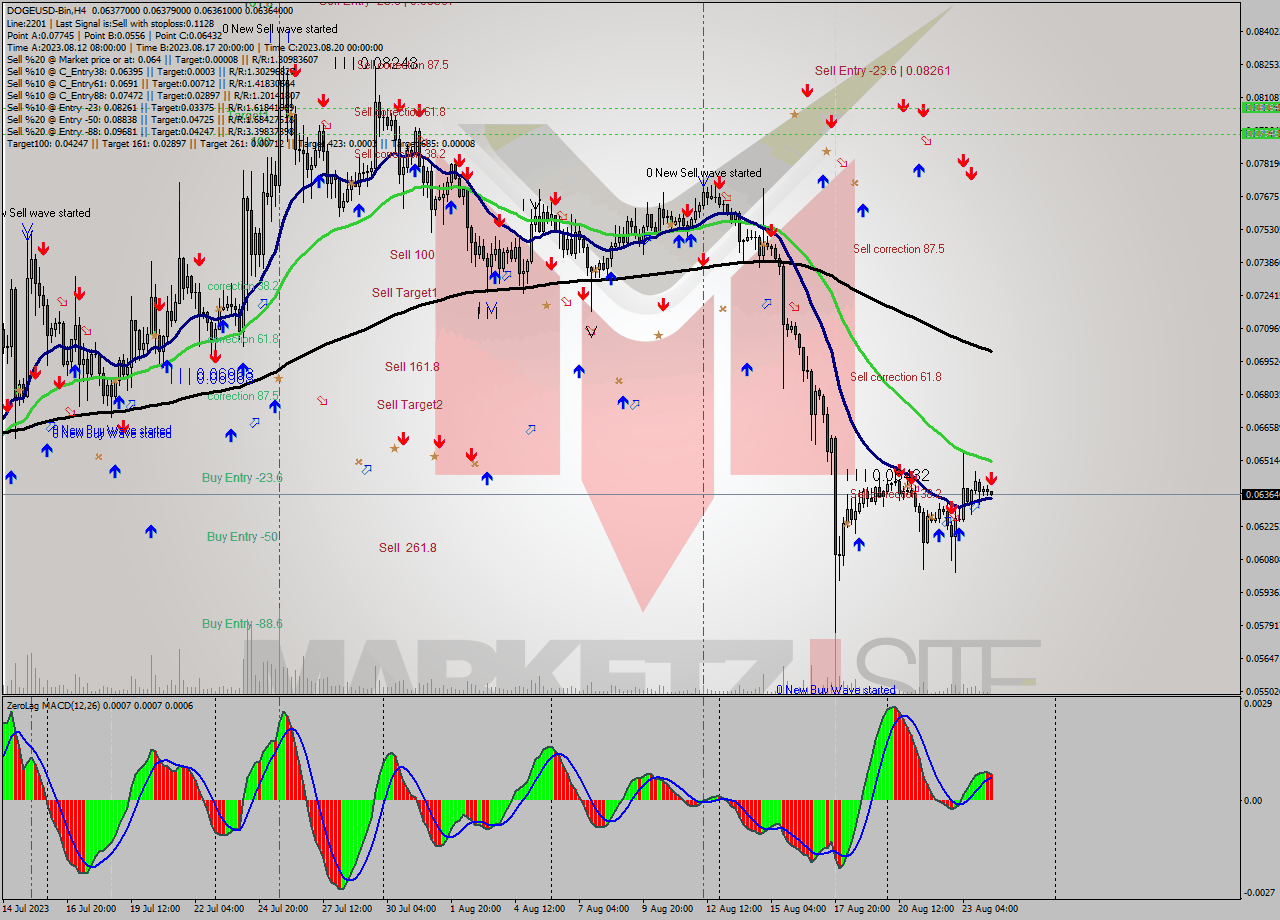 DOGEUSD-Bin MultiTimeframe analysis at date 2023.08.24 11:17
