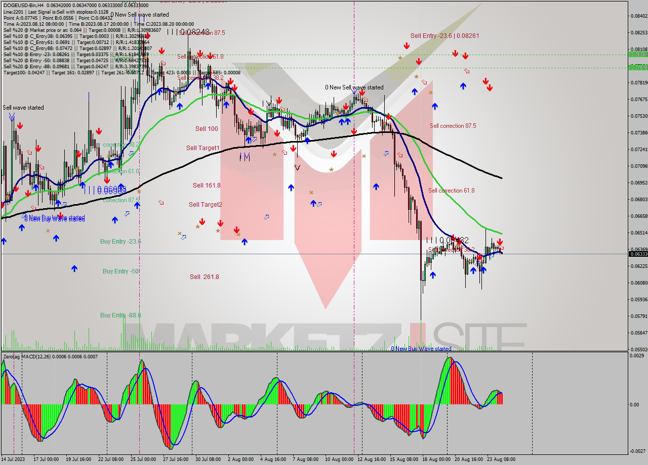 DOGEUSD-Bin MultiTimeframe analysis at date 2023.08.24 15:06