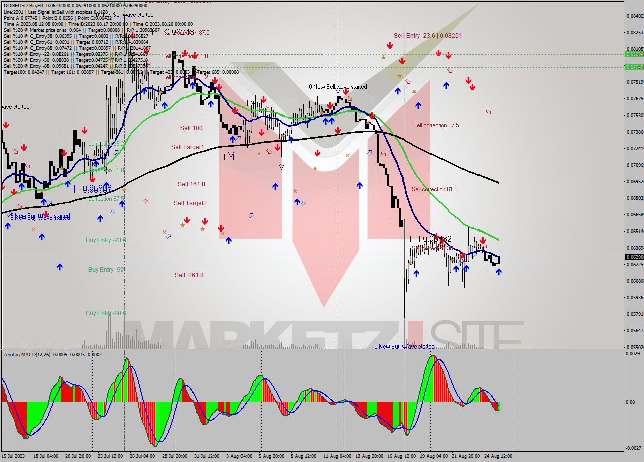 DOGEUSD-Bin MultiTimeframe analysis at date 2023.08.25 21:49