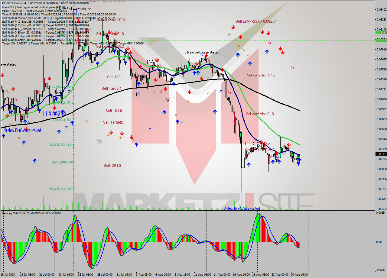 DOGEUSD-Bin MultiTimeframe analysis at date 2023.08.26 00:55