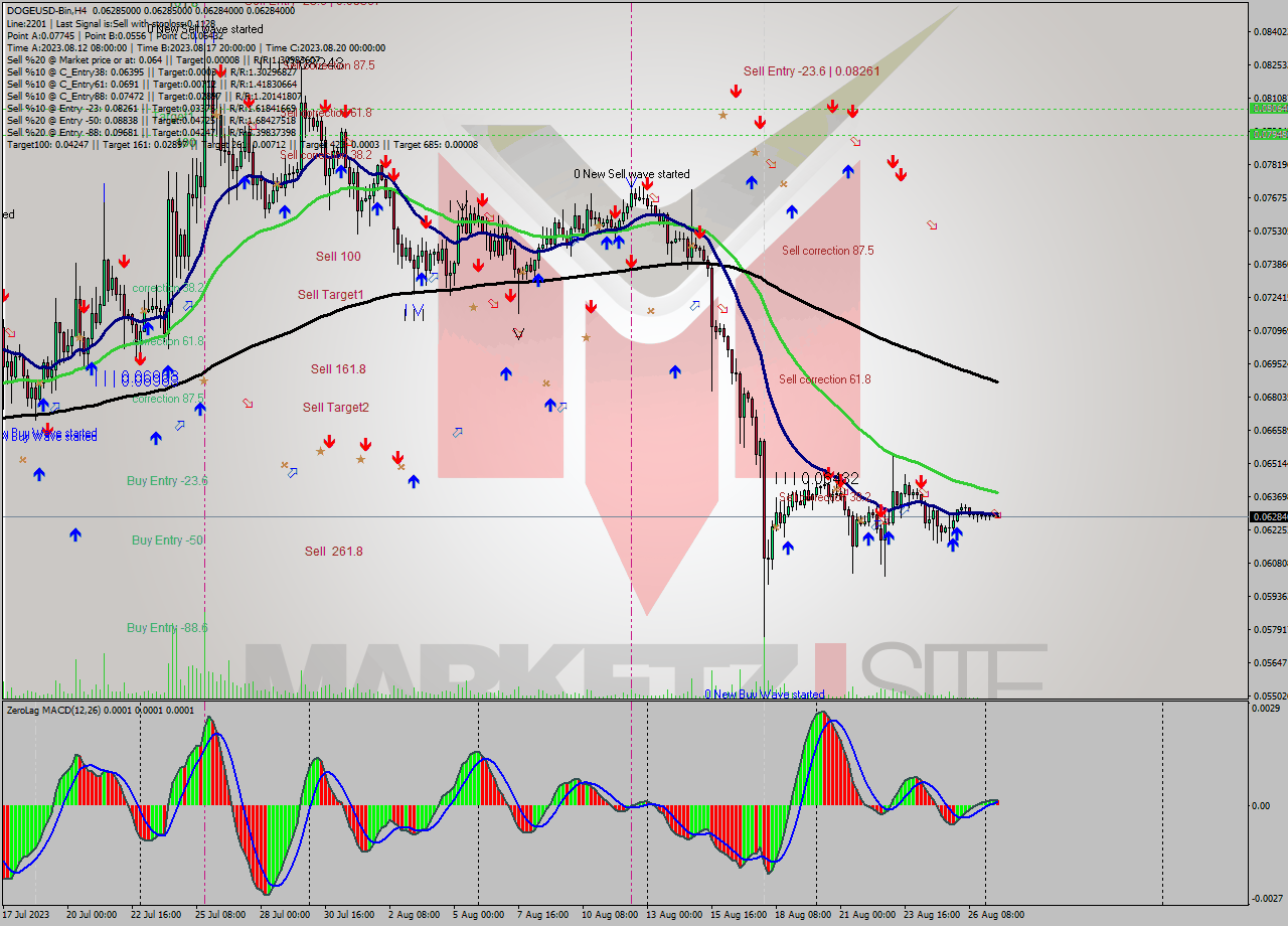 DOGEUSD-Bin MultiTimeframe analysis at date 2023.08.27 07:01