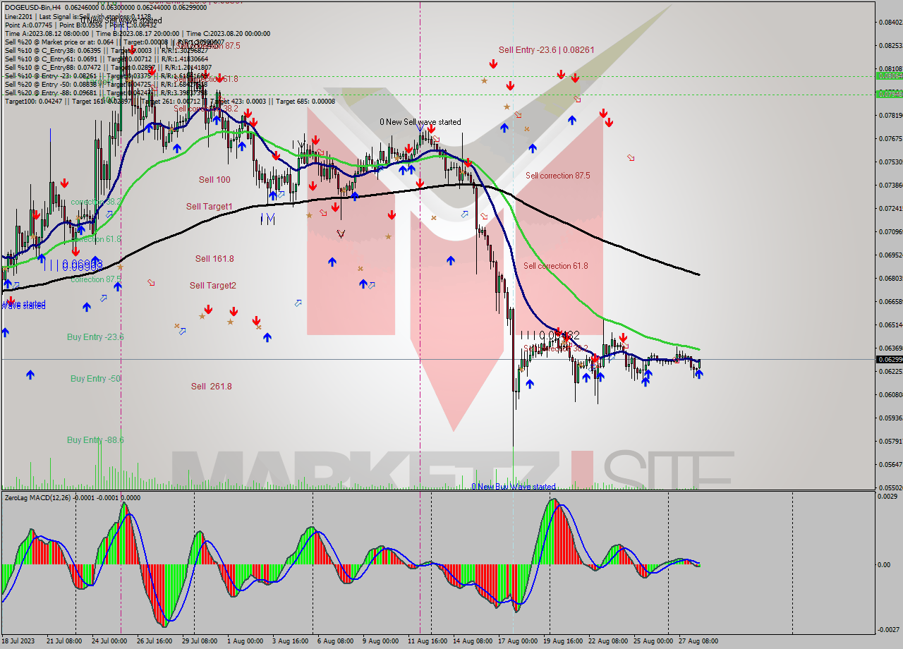 DOGEUSD-Bin MultiTimeframe analysis at date 2023.08.28 15:26