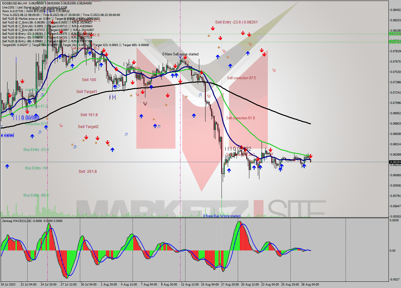 DOGEUSD-Bin MultiTimeframe analysis at date 2023.08.29 12:26