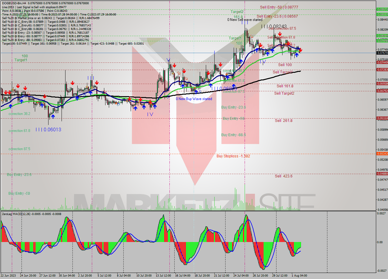 DOGEUSD-Bin MultiTimeframe analysis at date 2023.08.02 11:00
