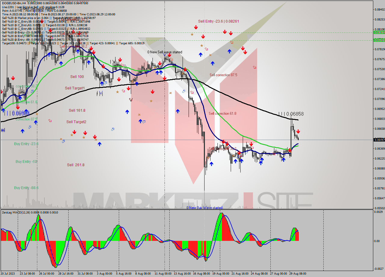 DOGEUSD-Bin MultiTimeframe analysis at date 2023.08.30 15:43