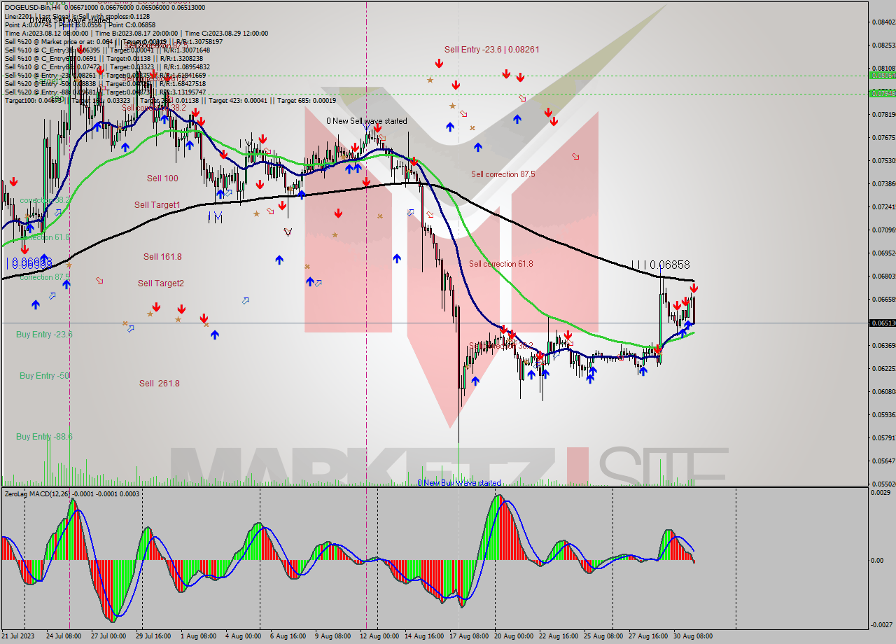 DOGEUSD-Bin MultiTimeframe analysis at date 2023.08.31 18:41