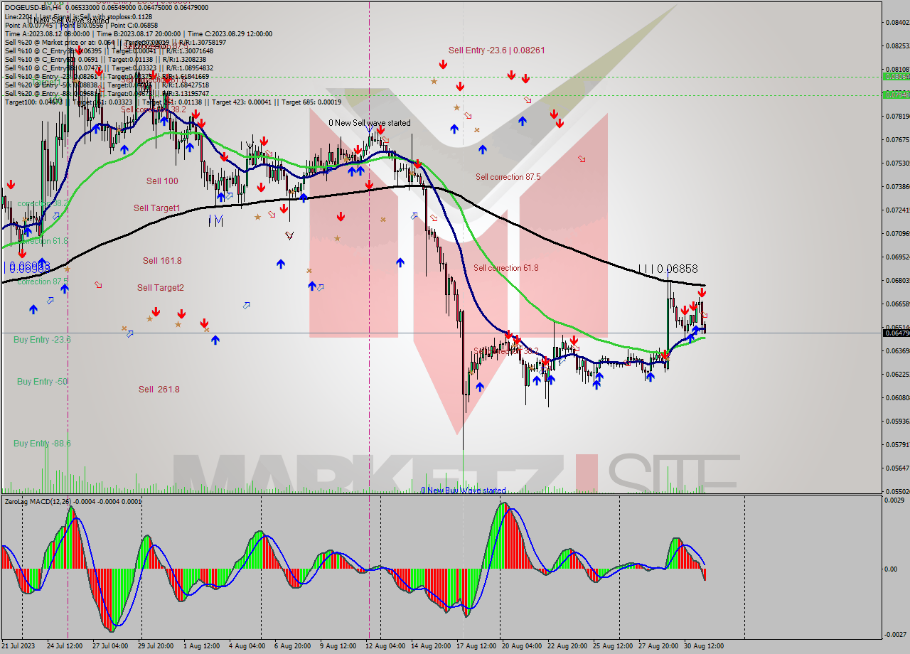 DOGEUSD-Bin MultiTimeframe analysis at date 2023.08.31 19:37