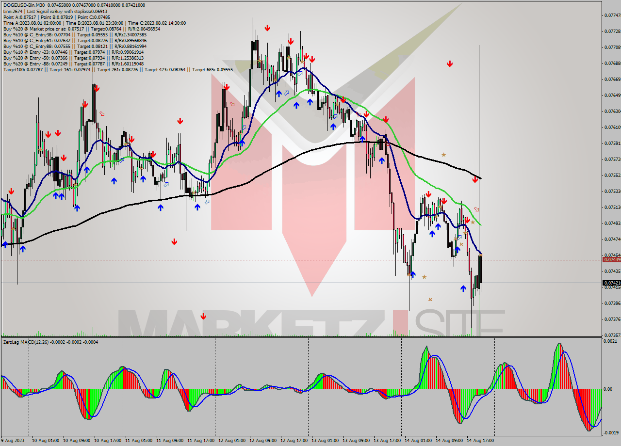 DOGEUSD-Bin M30 Analysis DOGEUSD-Bin M30 Signal