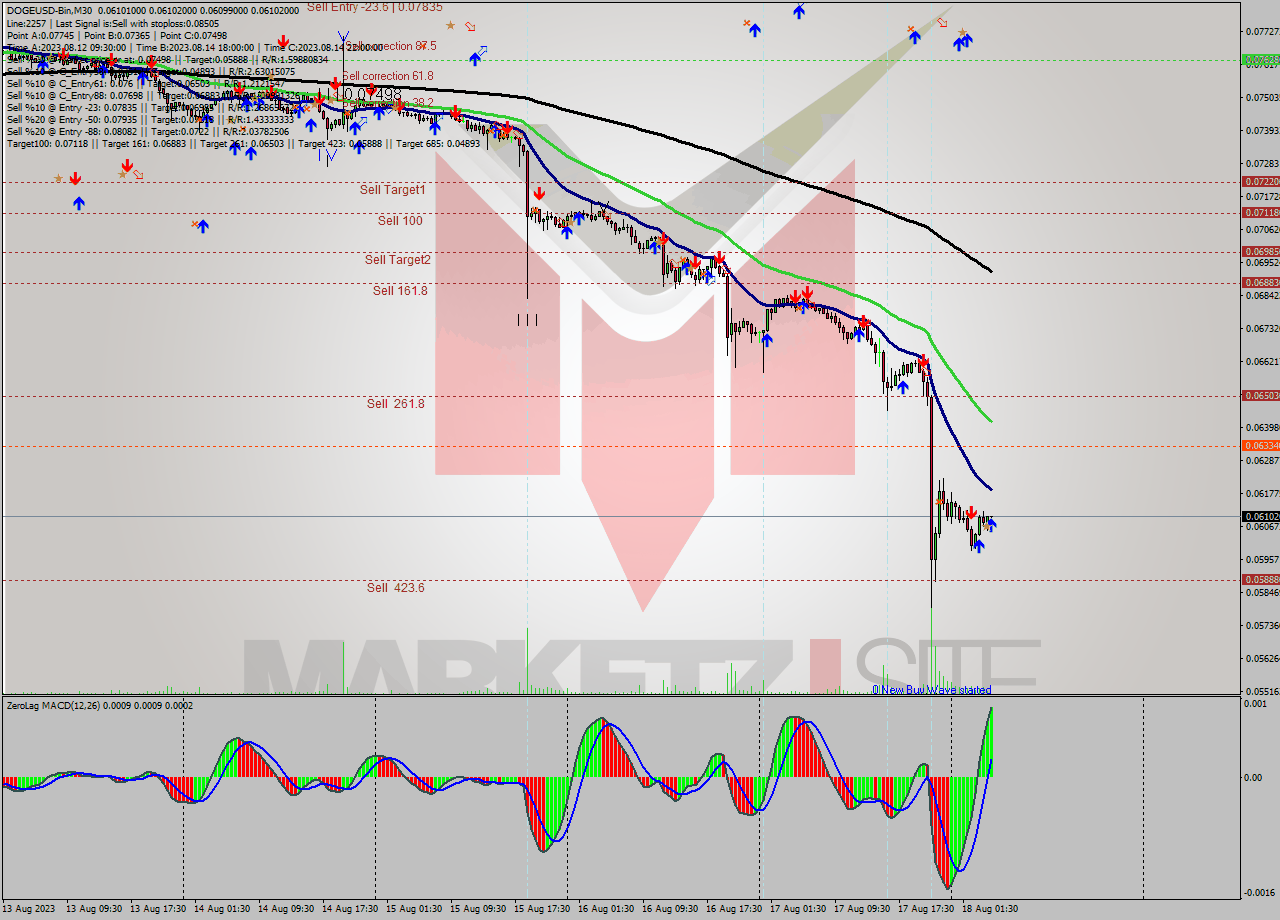 DOGEUSD-Bin M30 Signal