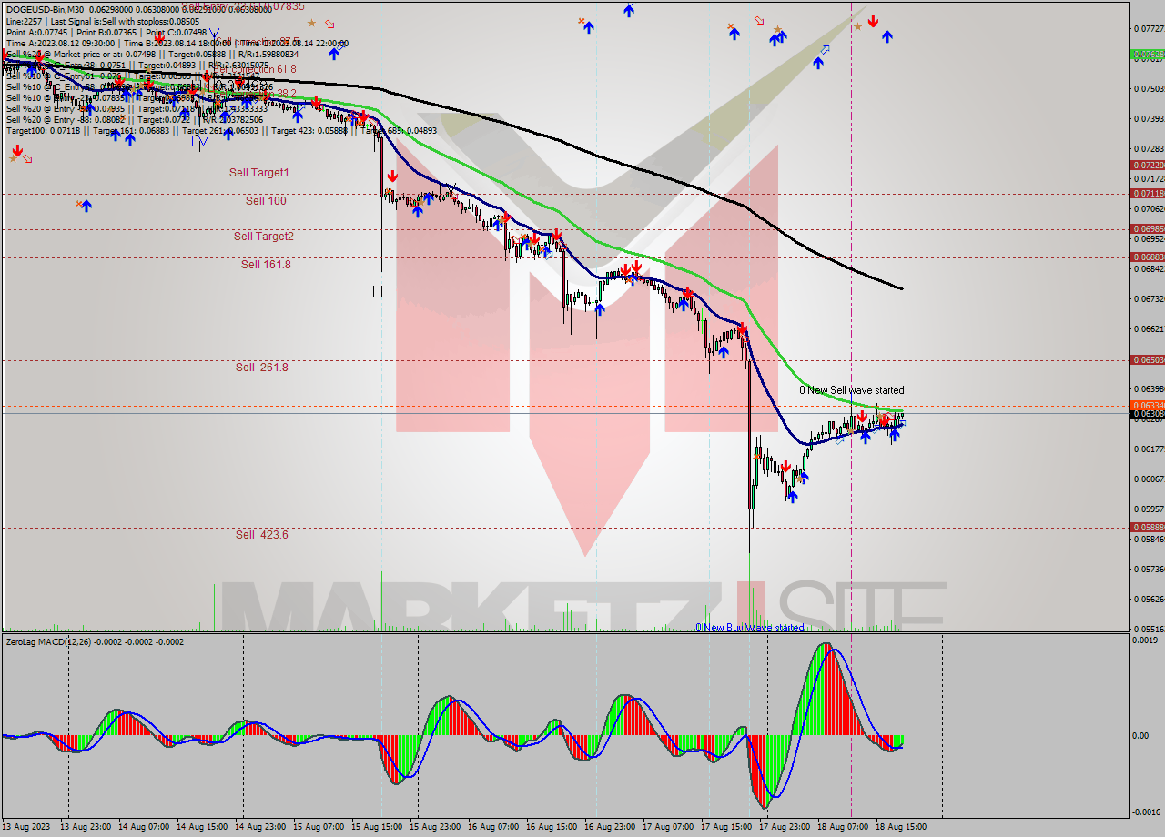 DOGEUSD-Bin M30 Signal