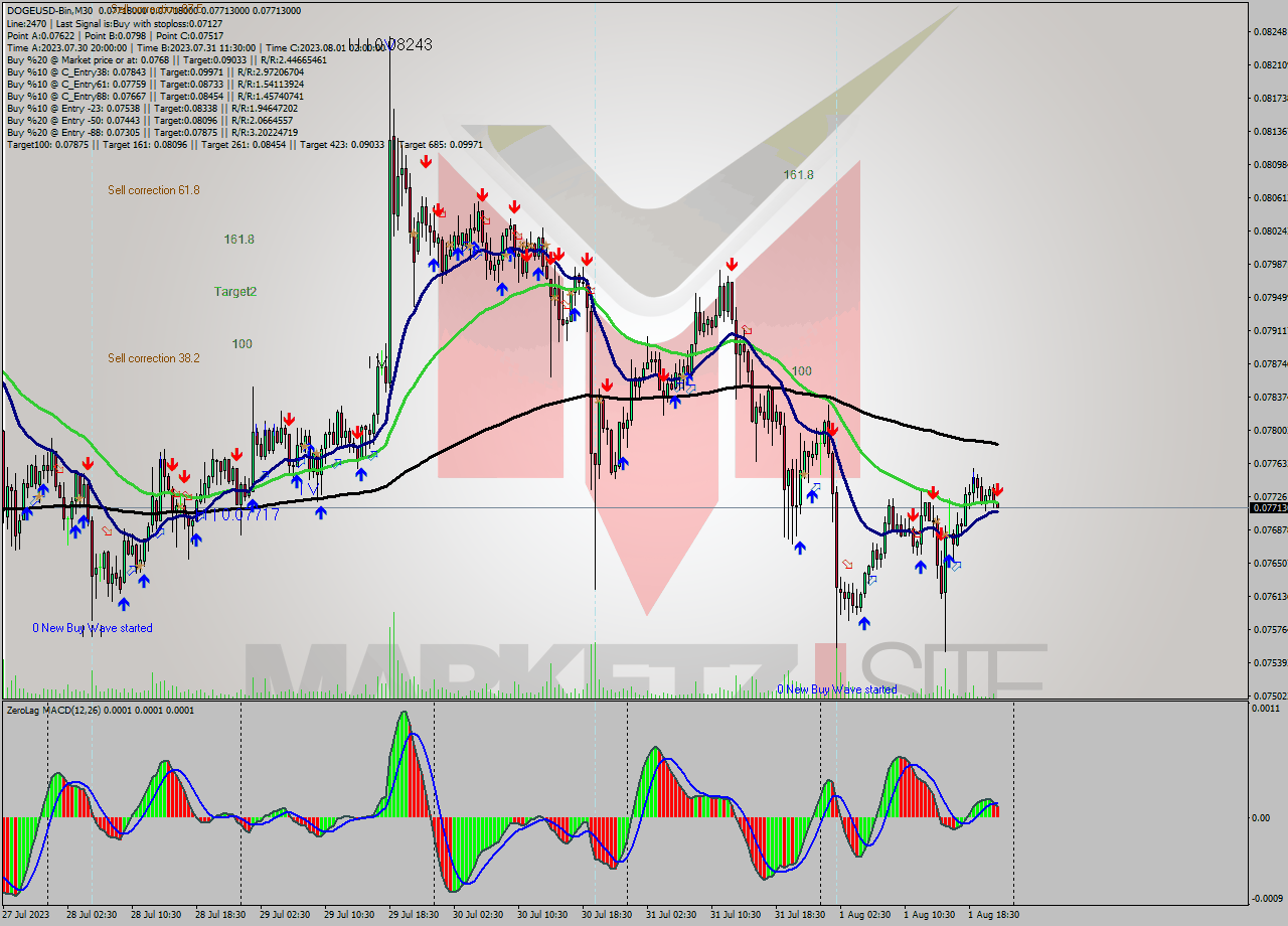 DOGEUSD-Bin M30 Signal