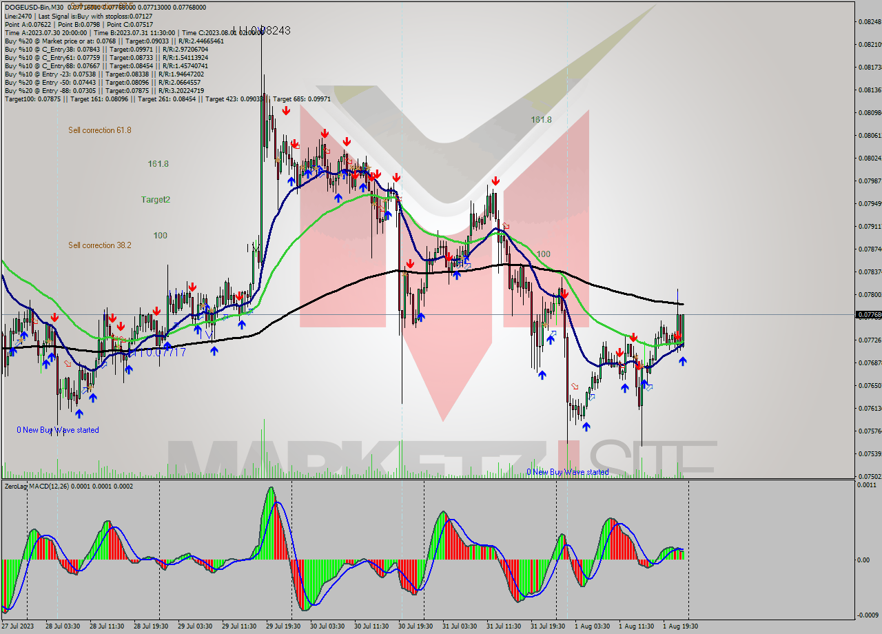 DOGEUSD-Bin M30 Signal