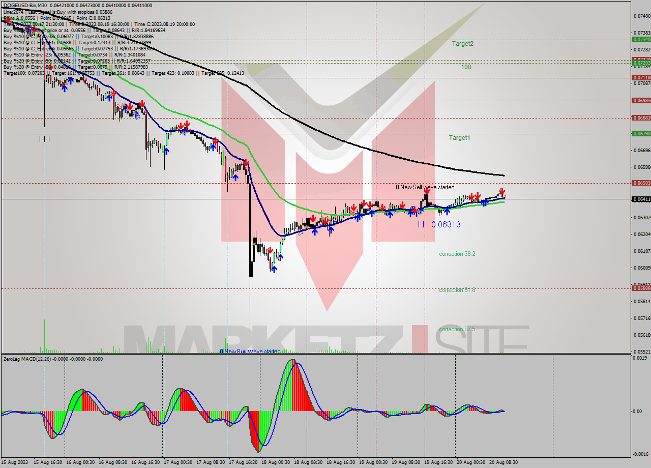 DOGEUSD-Bin M30 Signal