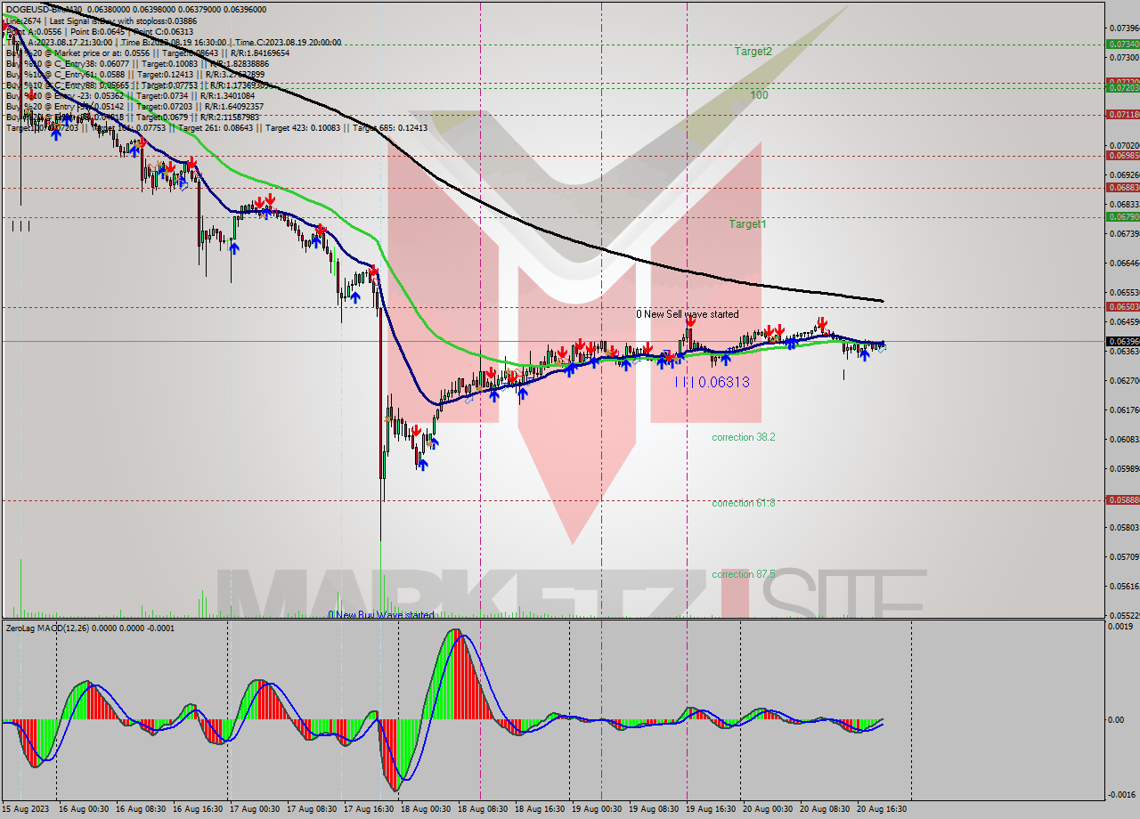 DOGEUSD-Bin M30 Signal