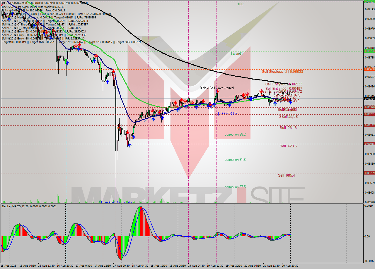 DOGEUSD-Bin M30 Signal