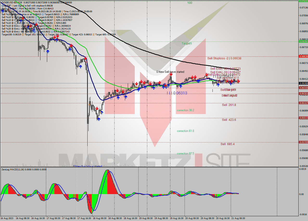 DOGEUSD-Bin M30 Signal