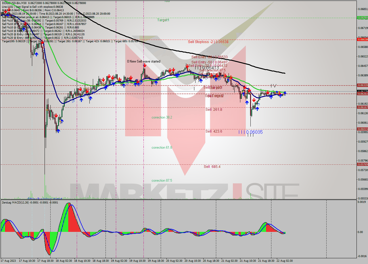 DOGEUSD-Bin M30 Signal