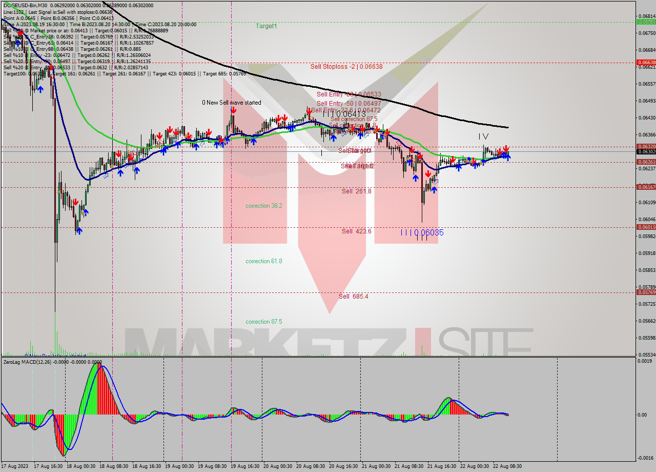 DOGEUSD-Bin M30 Signal
