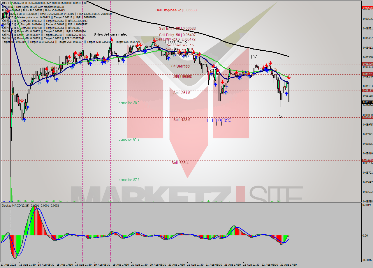 DOGEUSD-Bin M30 Signal
