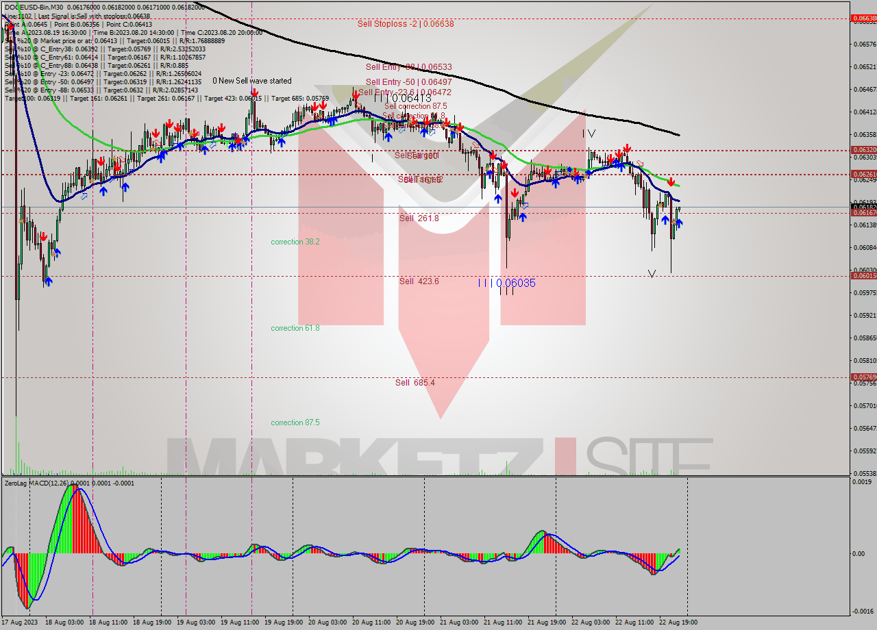 DOGEUSD-Bin M30 Signal