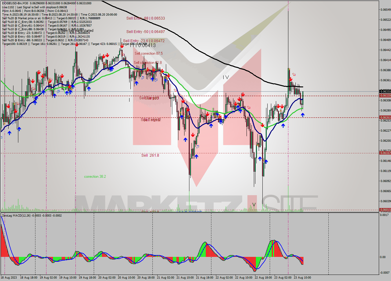 DOGEUSD-Bin M30 Signal