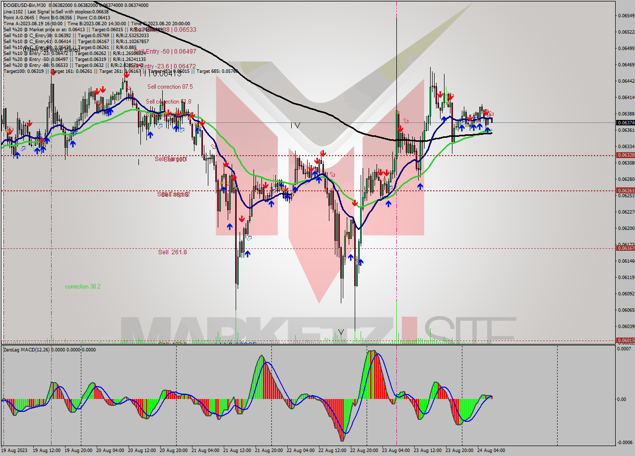 DOGEUSD-Bin M30 Signal