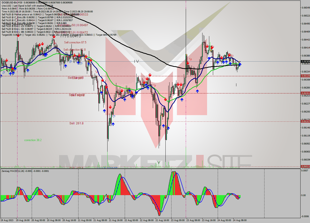 DOGEUSD-Bin M30 Signal
