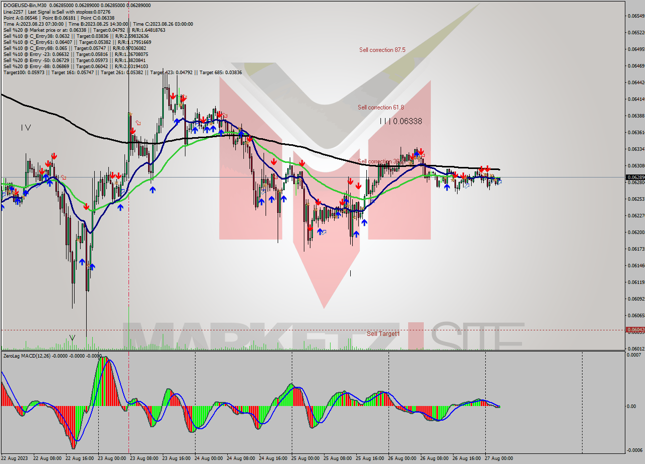 DOGEUSD-Bin M30 Signal