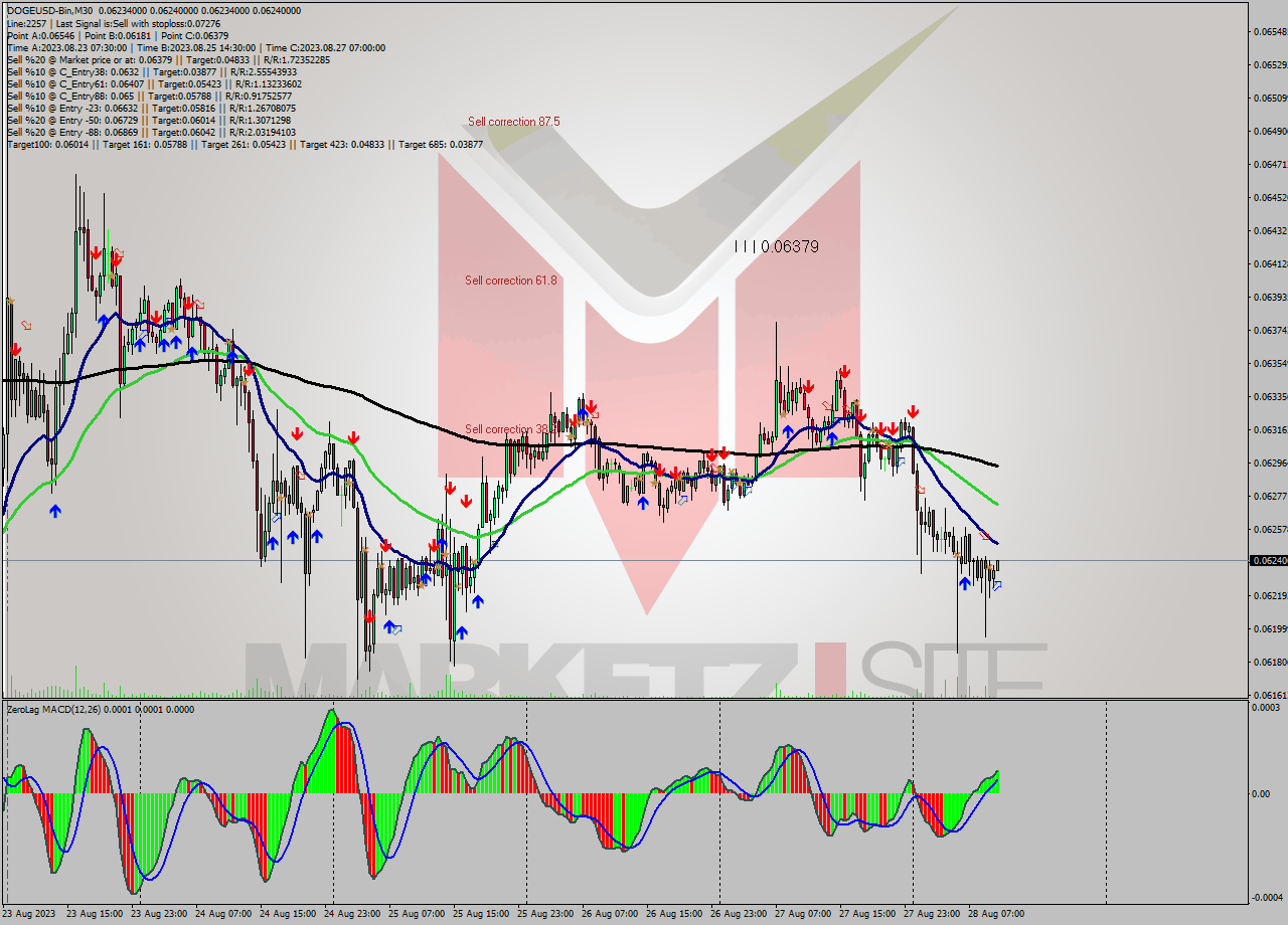 DOGEUSD-Bin M30 Signal