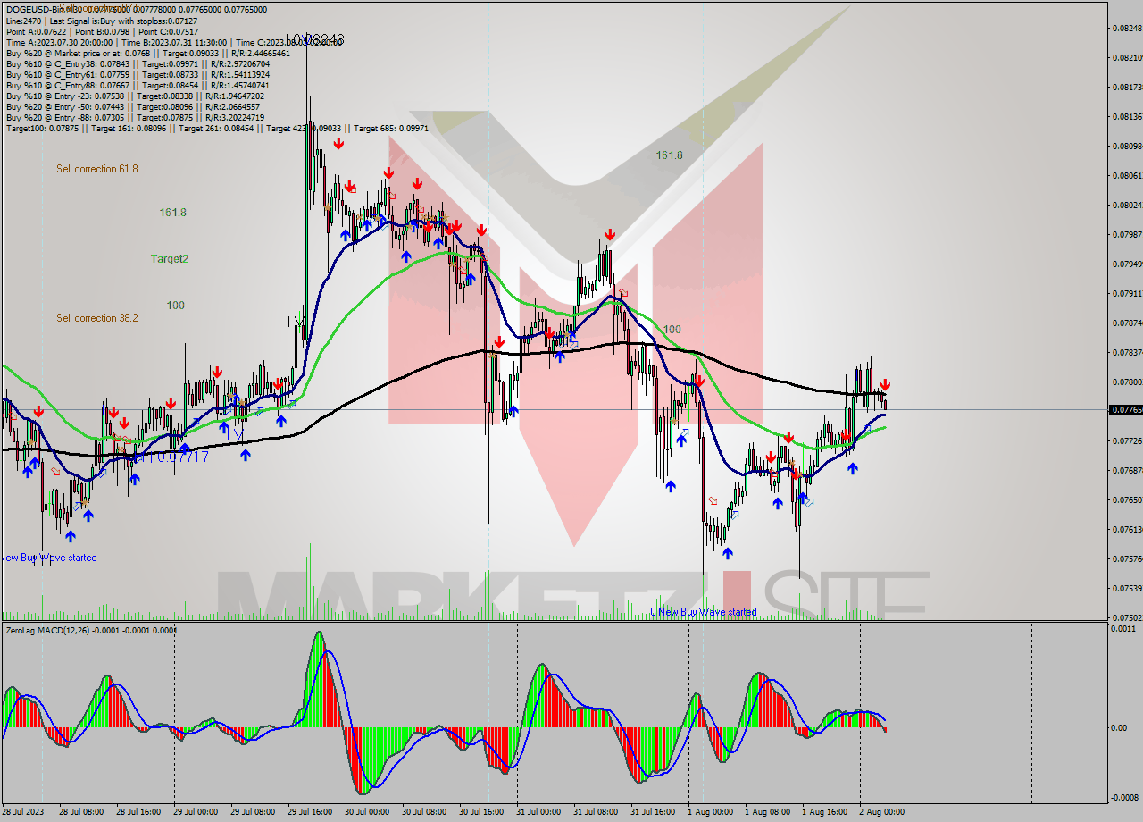 DOGEUSD-Bin M30 Signal