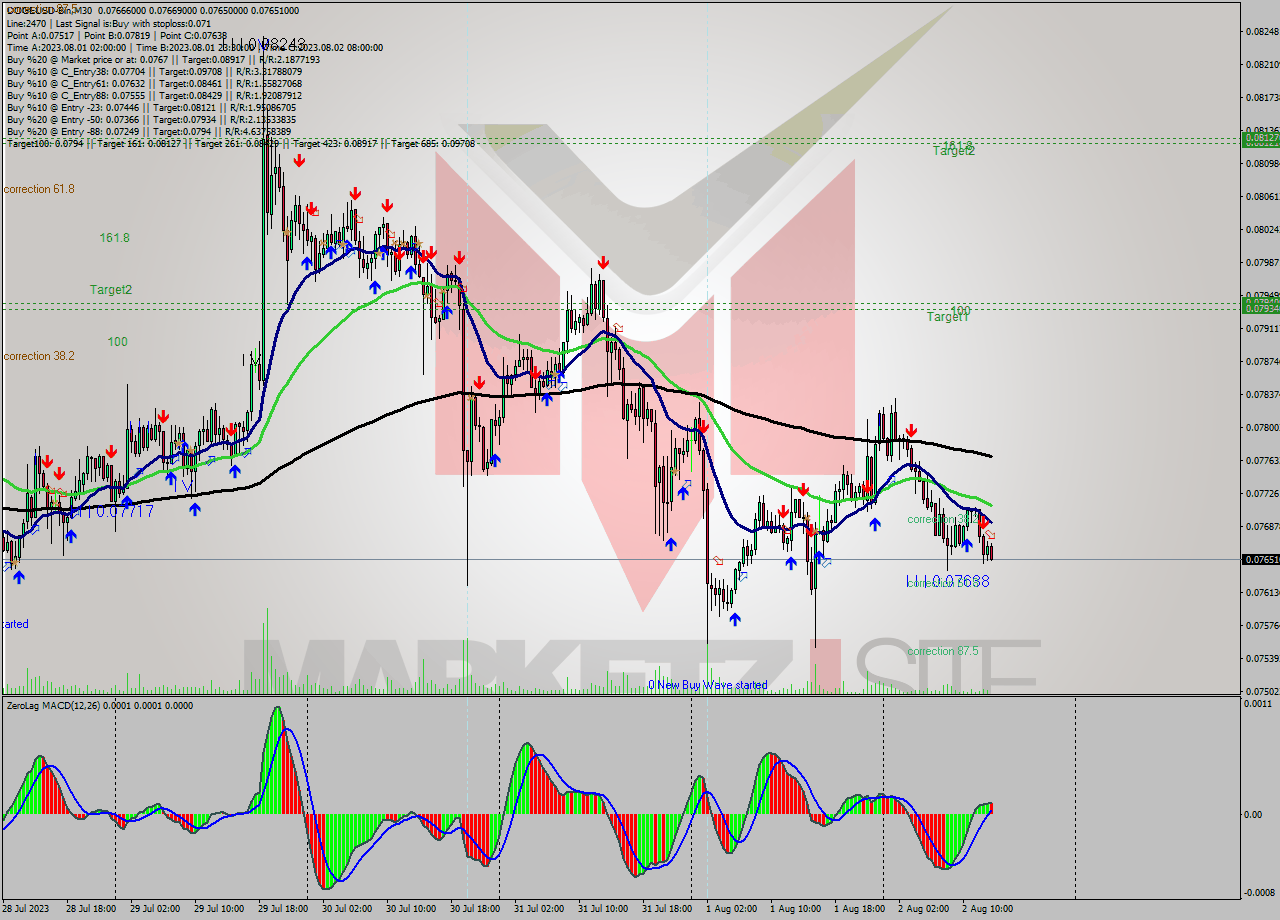 DOGEUSD-Bin M30 Signal